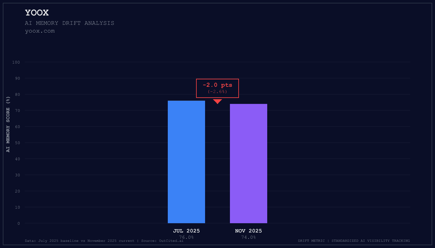 Yoox AI visibility chart