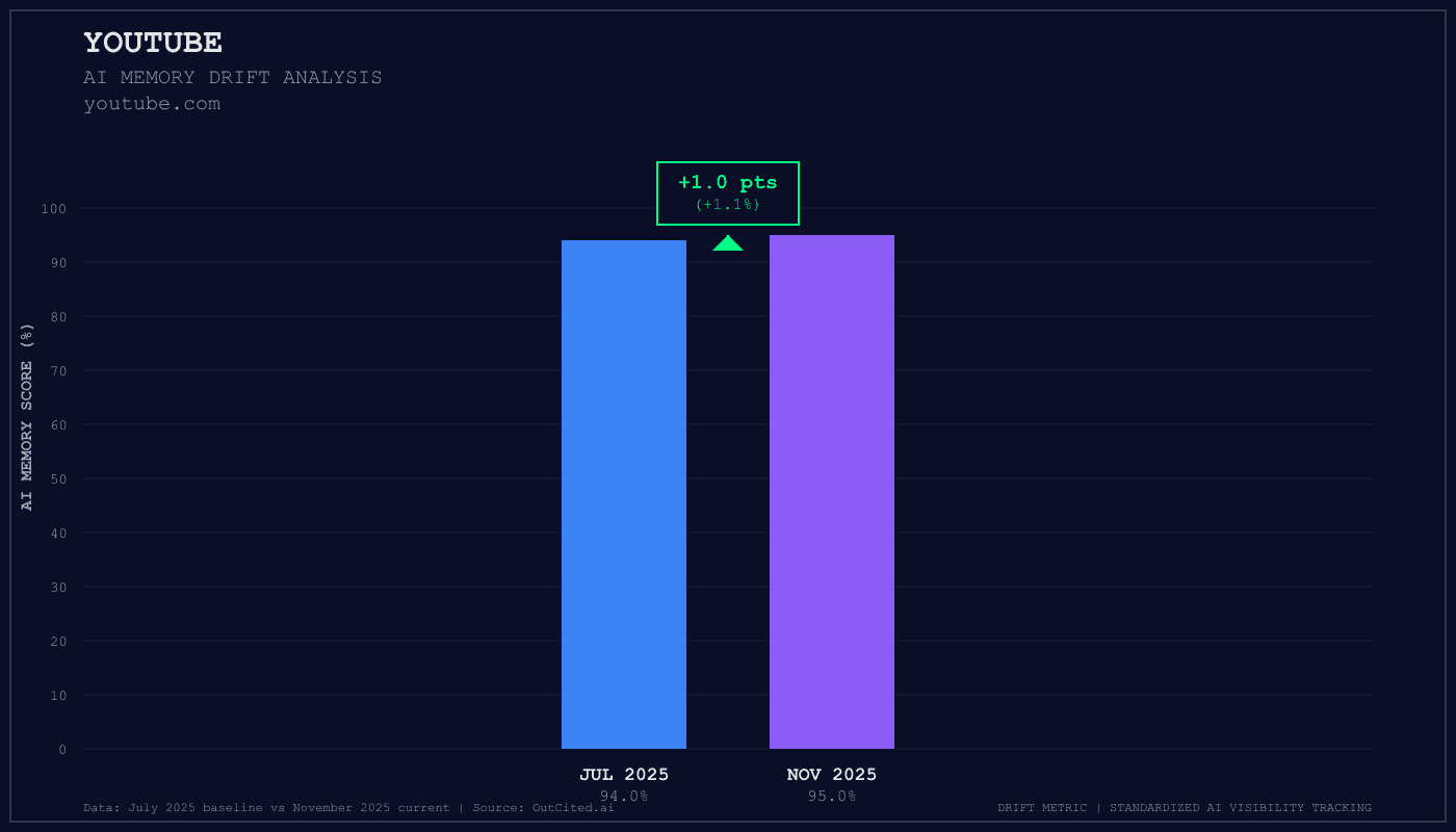 Youtube AI visibility chart