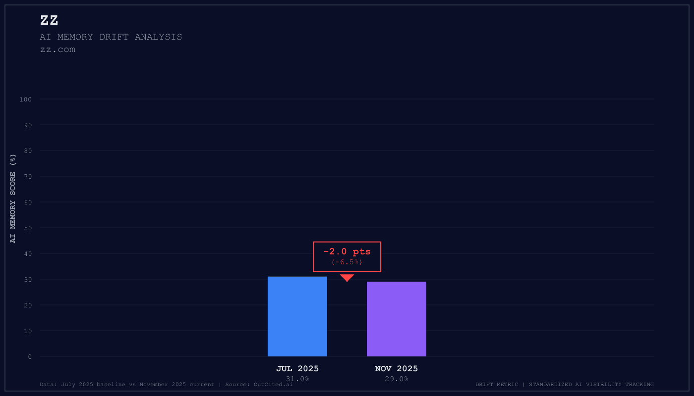 Zz AI visibility chart
