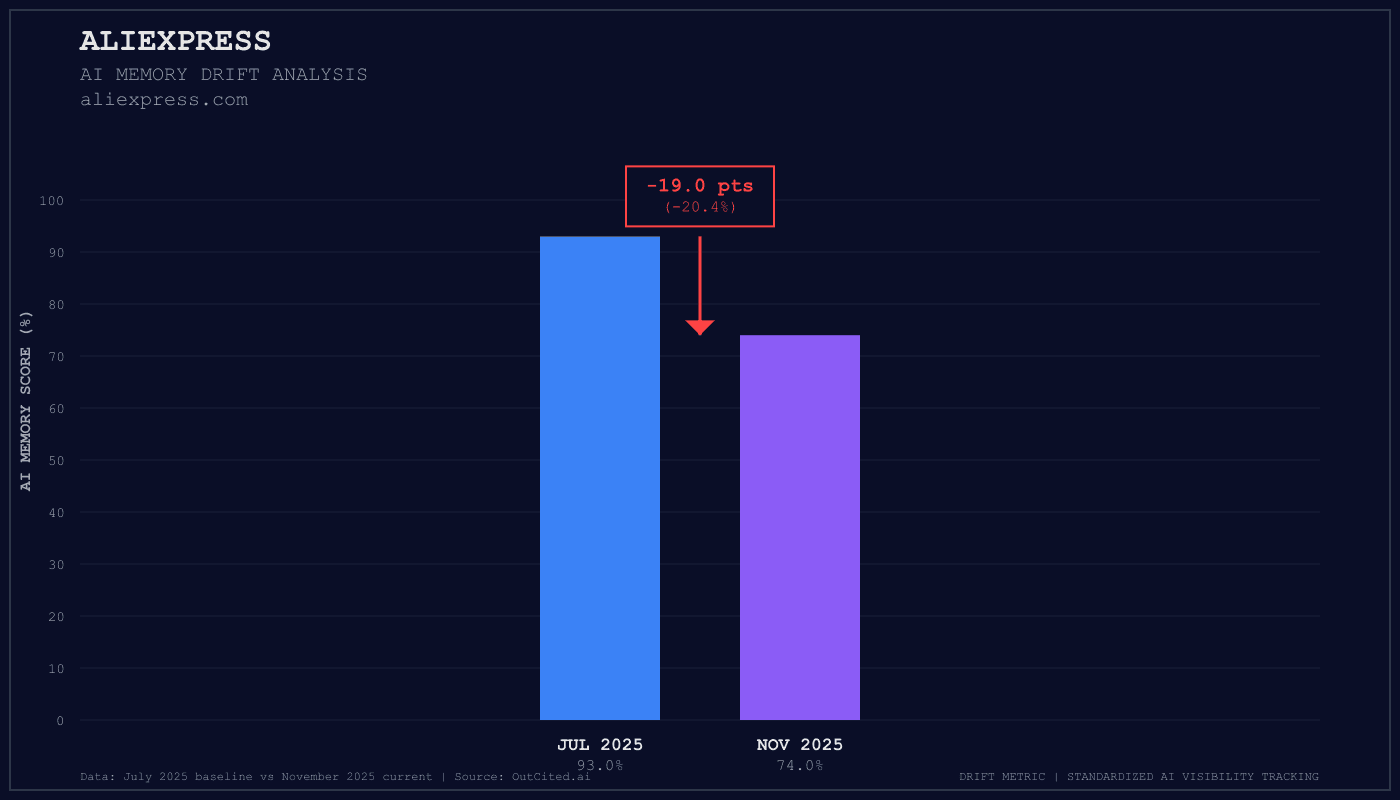 Aliexpress AI visibility chart