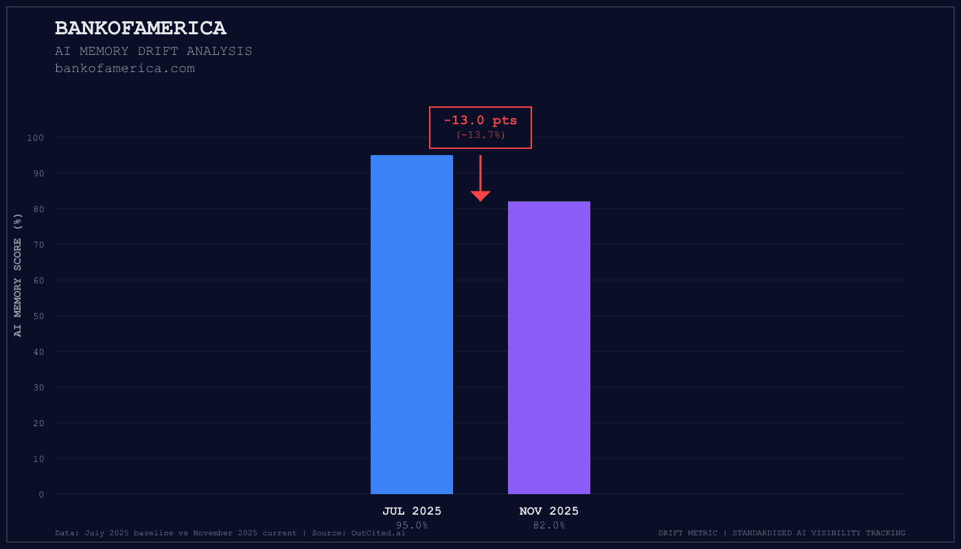 Bankofamerica AI visibility chart