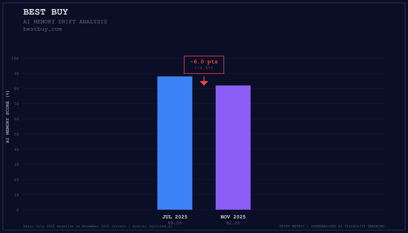 Best Buy AI visibility chart