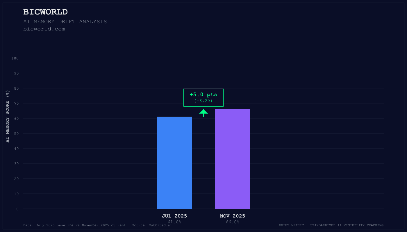 Bicworld AI visibility chart