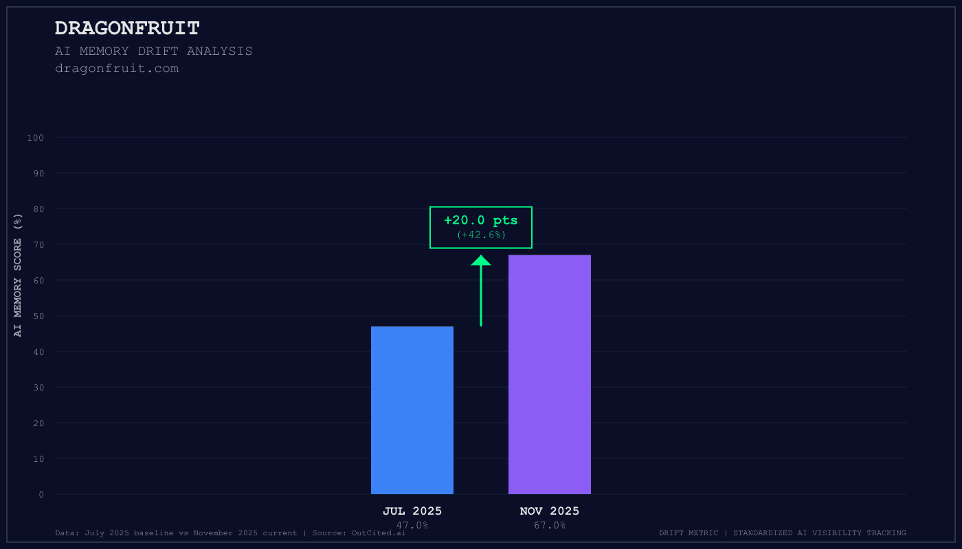 Dragonfruit AI visibility chart