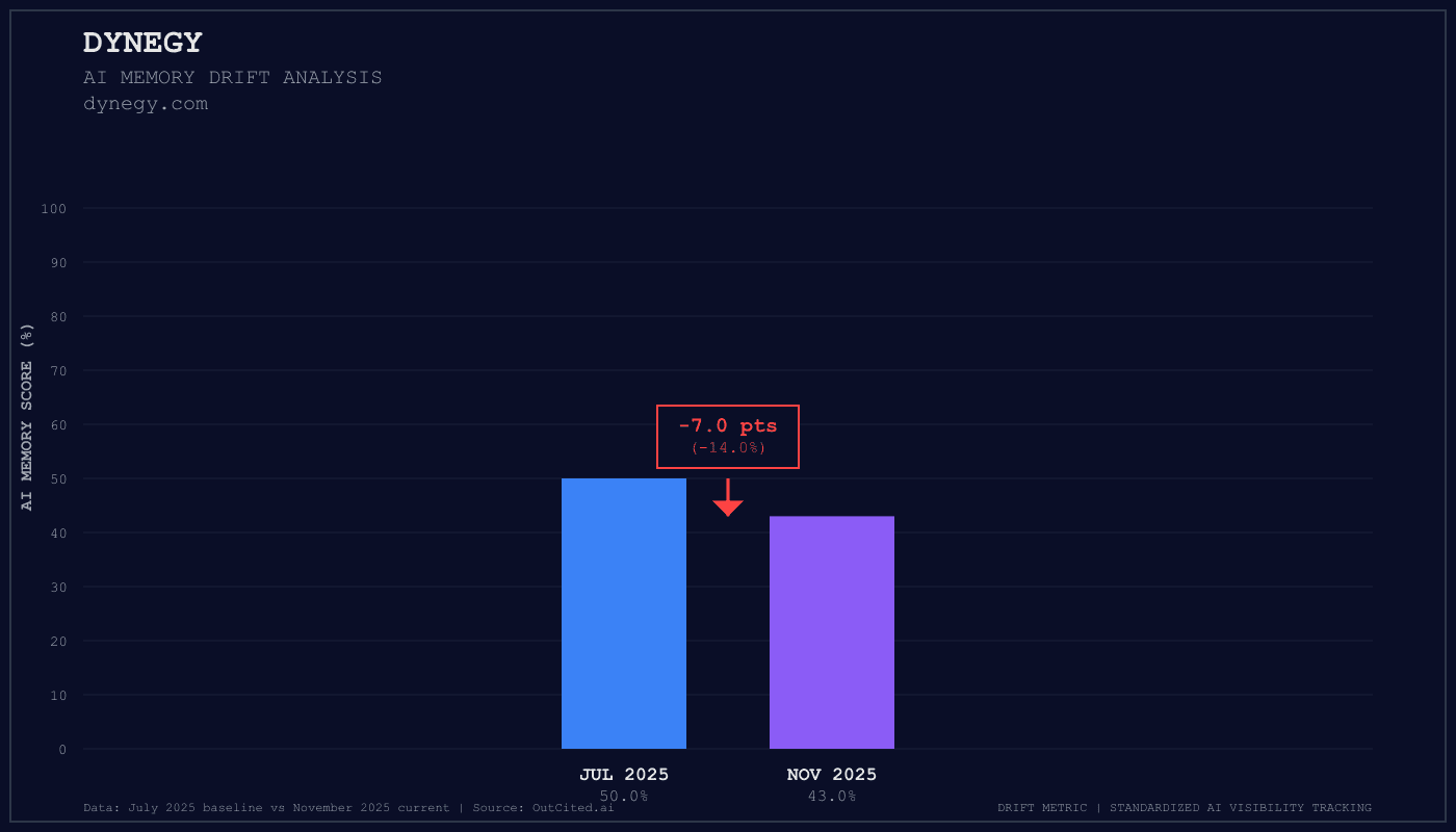 Dynegy AI visibility chart