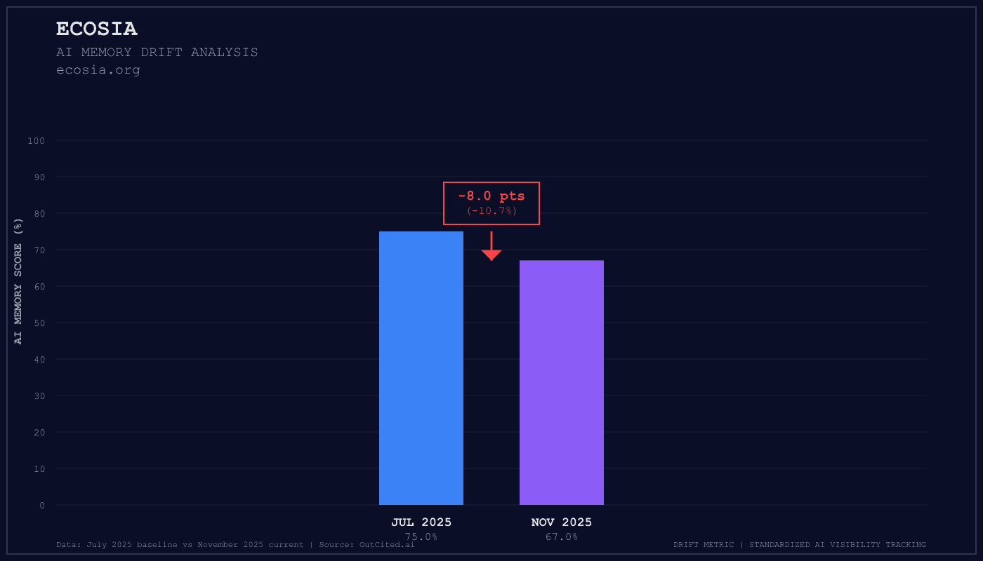 Ecosia AI visibility chart