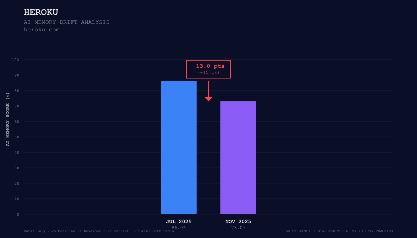 Heroku AI visibility chart