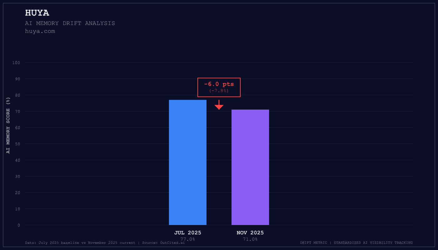 Huya AI visibility chart