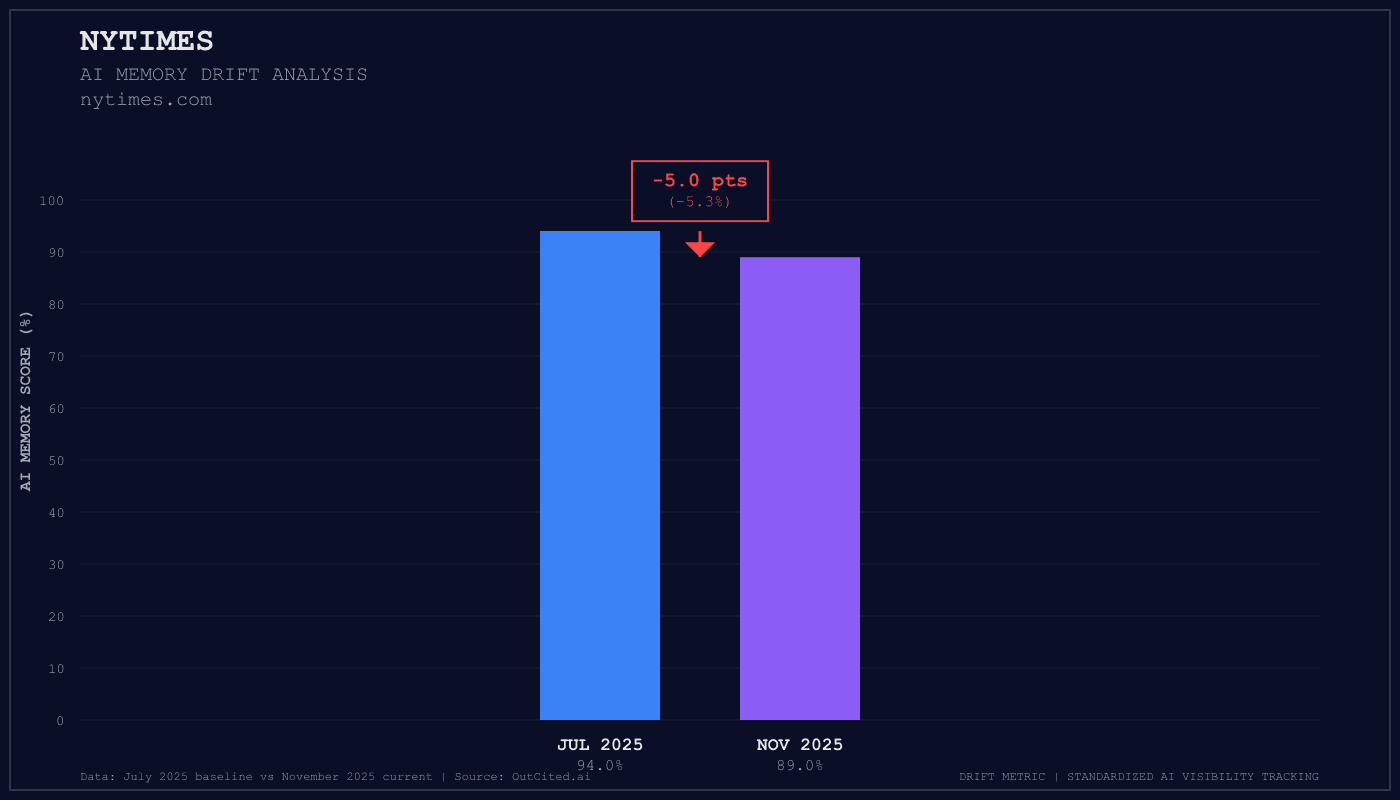 Nytimes AI visibility chart