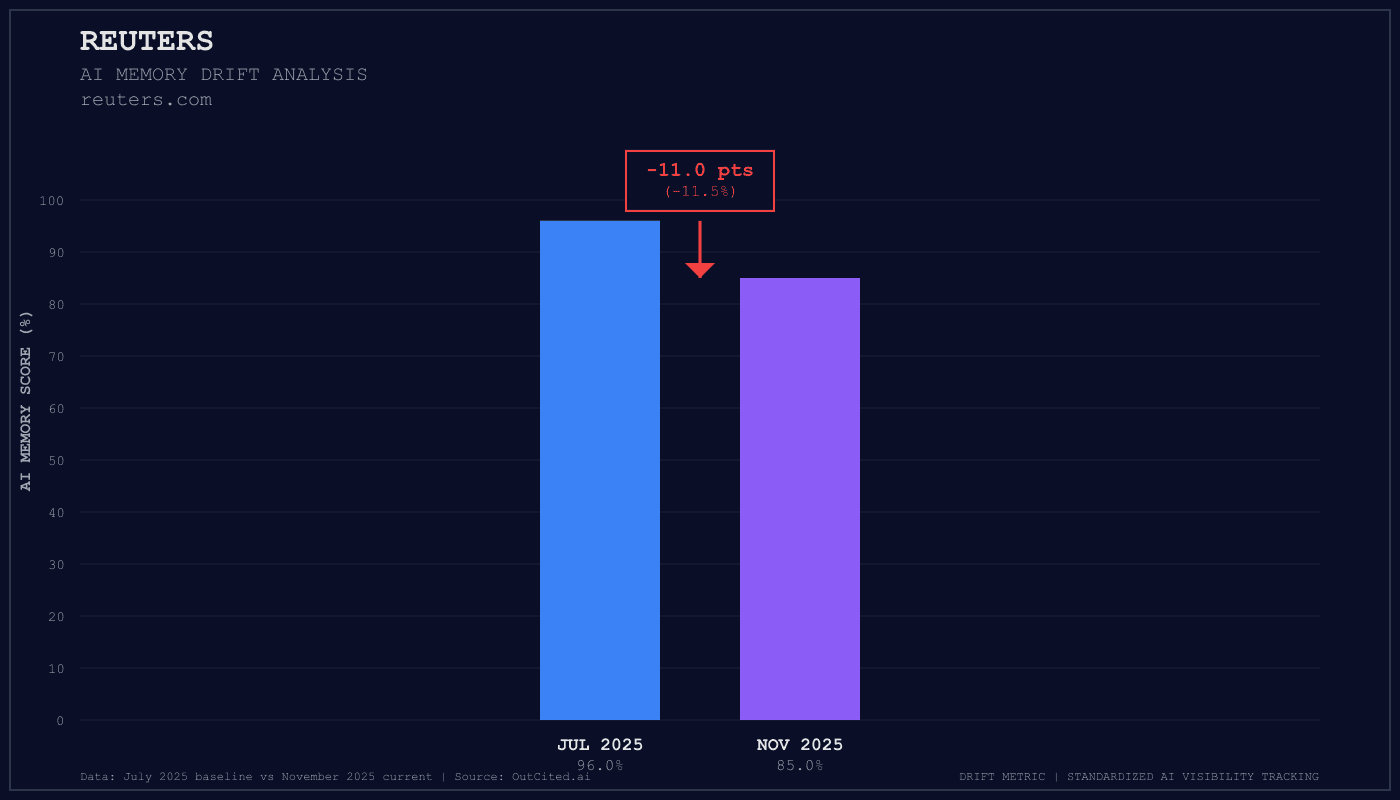 Reuters AI visibility chart