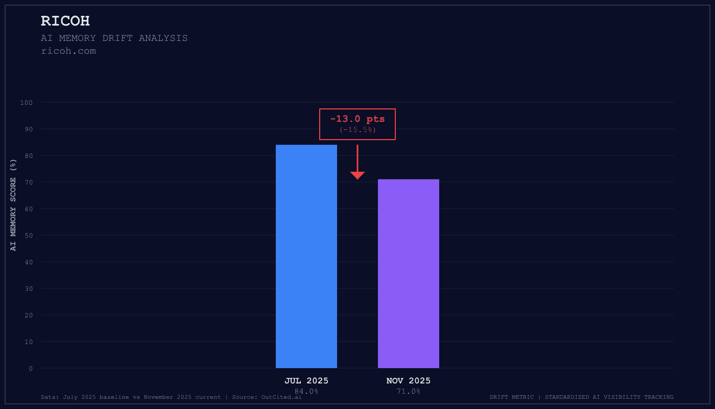 Ricoh AI visibility chart