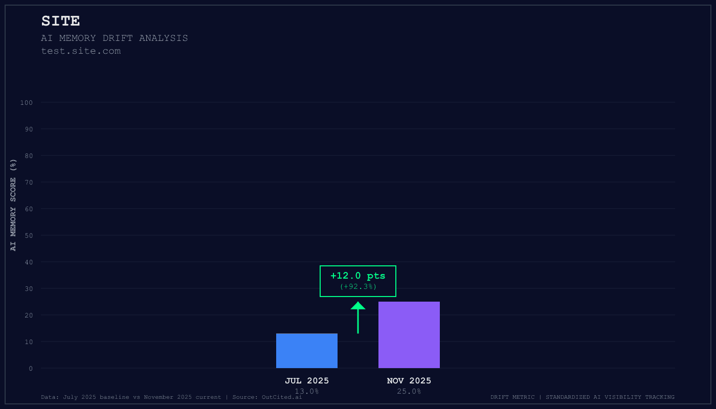 Site AI visibility chart